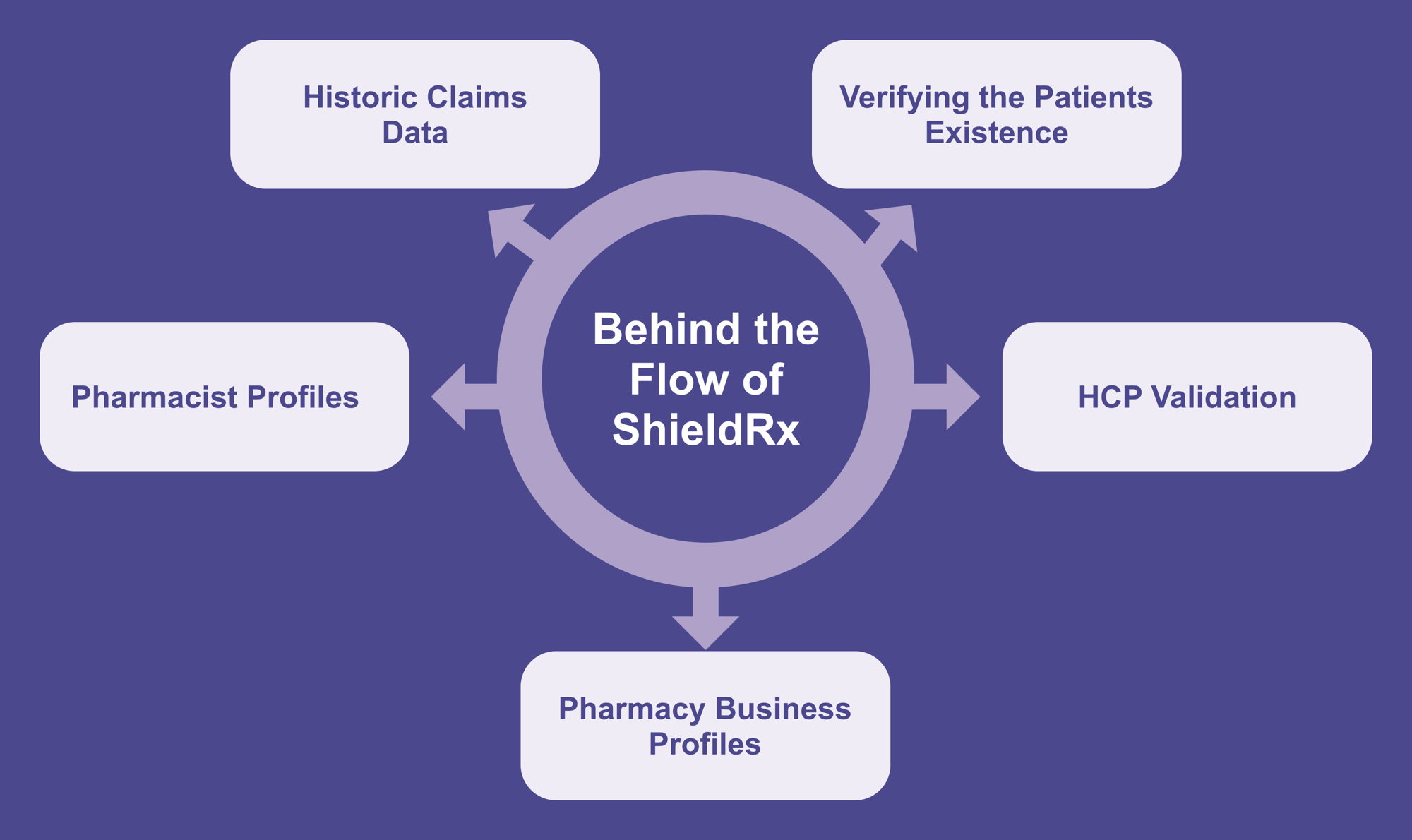 flow of shieldrx with arrows and boxes
