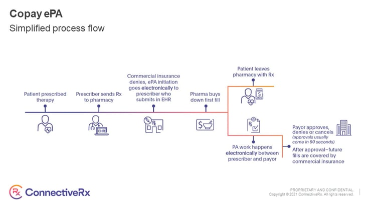 copay ePA - PM360 magazine - ConnectiveRx