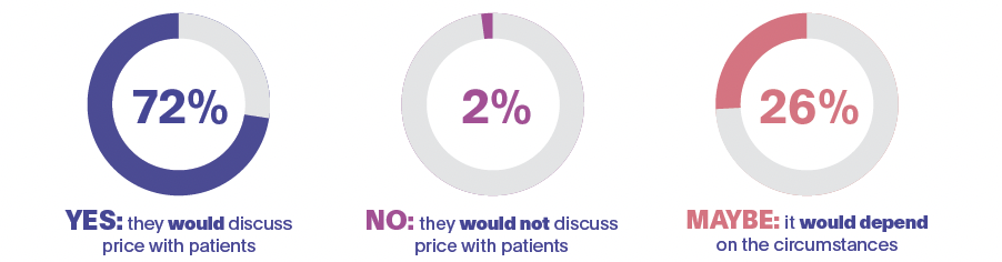 market research related to oral antidiabetics; 72% would discuss price with patient, 2% would not, 26% said it would depend on the circumstance